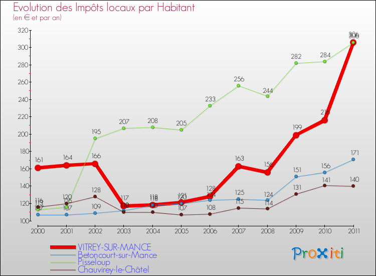 Evolution et montant des impôts locaux par Habitant pour VITREY-SUR-MANCE et les communes proches Comparaison des impôts locaux par habitant pour VITREY-SUR-MANCE et les communes voisines
