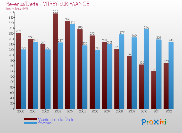 Evolution comparée de la dette et des revenus pour la commune de VITREY-SUR-MANCE de 2000 à 2012 Comparaison de la dette et des revenus pour VITREY-SUR-MANCE de 2000 à 2012