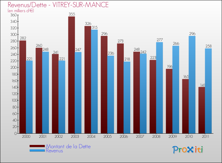Evolution comparée de la dette et des revenus pour la commune de VITREY-SUR-MANCE de 2000 à 2011 Comparaison de la dette et des revenus pour VITREY-SUR-MANCE de 2000 à 2011