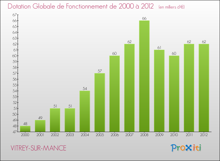 Evolution du montant de la Dotation Globale de Fonctionnement pour la commune de VITREY-SUR-MANCE de 2000 à 2012 Evolution du montant de la Dotation Globale de Fonctionnement pour VITREY-SUR-MANCE de 2000 à 2012