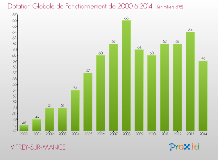 Evolution du montant de la Dotation Globale de Fonctionnement pour la commune de VITREY-SUR-MANCE de 2000 à 2014 Evolution du montant de la Dotation Globale de Fonctionnement pour VITREY-SUR-MANCE de 2000 à 2014