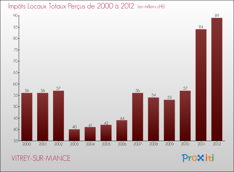 Evolution des Impôts Locaux pour la commune de VITREY-SUR-MANCE de 2000 à 2012 Evolution des Impôts Locaux pour VITREY-SUR-MANCE de 2000 à 2012
