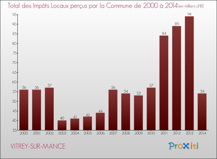 Evolution des Impôts Locaux pour la commune de VITREY-SUR-MANCE de 2000 à 2014 Evolution des Impôts Locaux pour VITREY-SUR-MANCE de 2000 à 2014