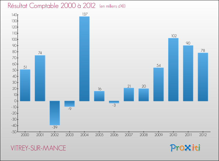 Evolution du résultat comptable pour la commune de VITREY-SUR-MANCE de 2000 à 2012 Evolution du résultat comptable pour VITREY-SUR-MANCE de 2000 à 2012