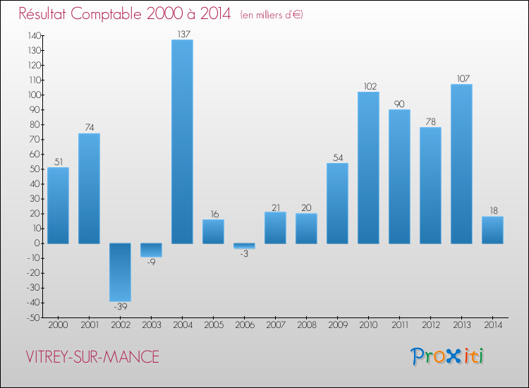 Evolution du résultat comptable pour la commune de VITREY-SUR-MANCE de 2000 à 2014 Evolution du résultat comptable pour VITREY-SUR-MANCE de 2000 à 2014