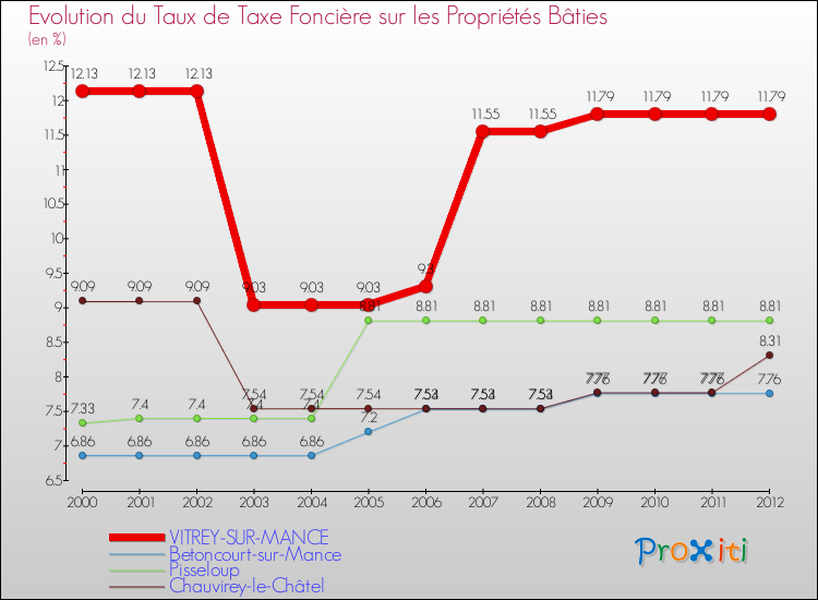 Evolution du taux de la taxe foncière sur le bati pour VITREY-SUR-MANCE et les communes proches de 2000 à 2012 Comparaison des taux de taxe foncière sur le bati pour VITREY-SUR-MANCE et les communes voisines de 2000 à 2012