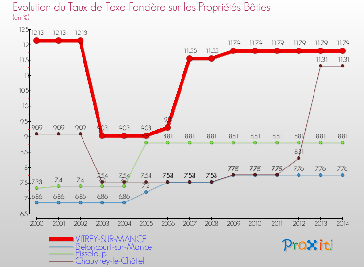 Evolution du taux de la taxe foncière sur le bati pour VITREY-SUR-MANCE et les communes proches de 2000 à 2014 Comparaison des taux de taxe foncière sur le bati pour VITREY-SUR-MANCE et les communes voisines de 2000 à 2014