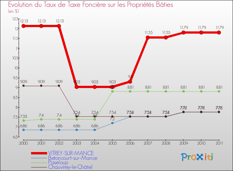Evolution du taux de la taxe foncière sur le bati pour VITREY-SUR-MANCE et les communes proches Comparaison des taux de taxe foncière sur le bati pour VITREY-SUR-MANCE et les communes voisines