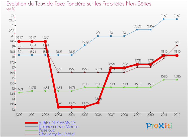 Evolution du taux de la taxe foncière sur les immeubles et terrains non batis pour VITREY-SUR-MANCE et les communes proches de 2000 à 2012 Comparaison des taux de la taxe foncière sur les immeubles et terrains non batis pour VITREY-SUR-MANCE et les communes voisines de 2000 à 2012
