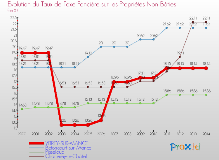 Evolution du taux de la taxe foncière sur les immeubles et terrains non batis pour VITREY-SUR-MANCE et les communes proches de 2000 à 2014 Comparaison des taux de la taxe foncière sur les immeubles et terrains non batis pour VITREY-SUR-MANCE et les communes voisines de 2000 à 2014