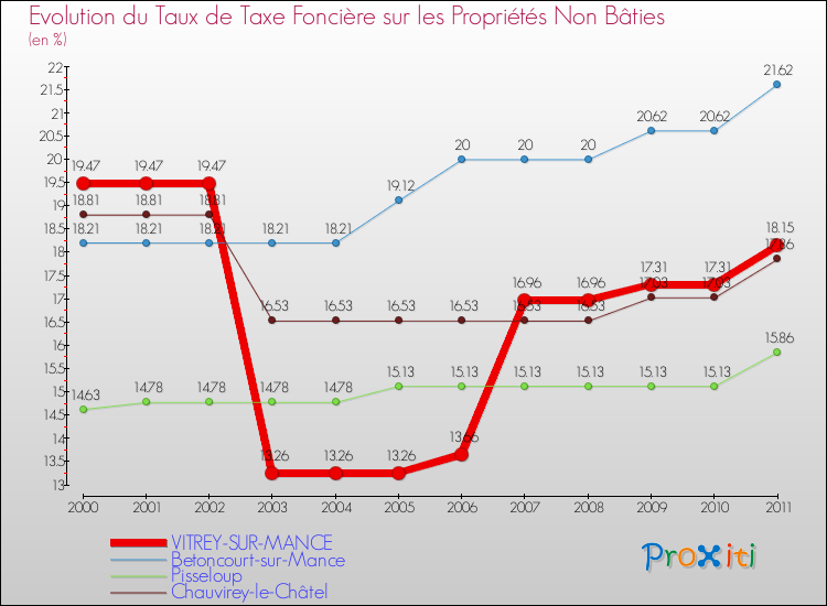 Evolution du taux de la taxe foncière sur les immeubles et terrains non batis pour VITREY-SUR-MANCE et les communes proches Comparaison des taux de la taxe foncière sur les immeubles et terrains non batis pour VITREY-SUR-MANCE et les communes voisines