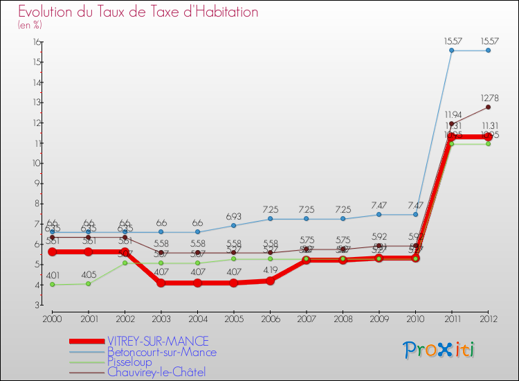 Evolution du taux de la taxe d'habitation pour VITREY-SUR-MANCE et les communes proches Comparaison des taux de la taxe d'habitation pour VITREY-SUR-MANCE et les communes voisines