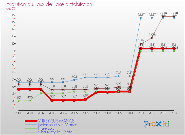 Evolution du taux de la taxe d'habitation pour VITREY-SUR-MANCE et les communes proches de 2000 à 2014 Comparaison des taux de la taxe d'habitation pour VITREY-SUR-MANCE et les communes voisines de 2000 à 2014