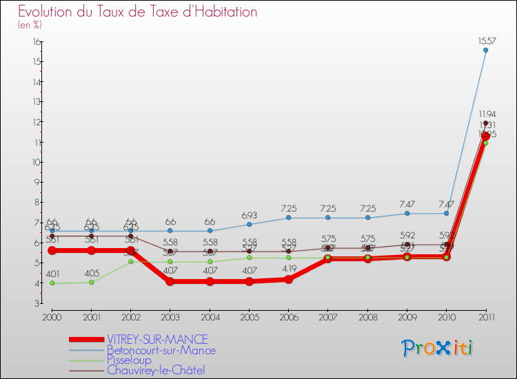 Evolution du taux de la taxe d'habitation pour VITREY-SUR-MANCE et les communes proches Comparaison des taux de la taxe d'habitation pour VITREY-SUR-MANCE et les communes voisines