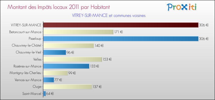 Montant des impôts locaux par Habitant pour VITREY-SUR-MANCE et les communes proches Comparaison des impôts locaux par habitant pour VITREY-SUR-MANCE et les communes voisines