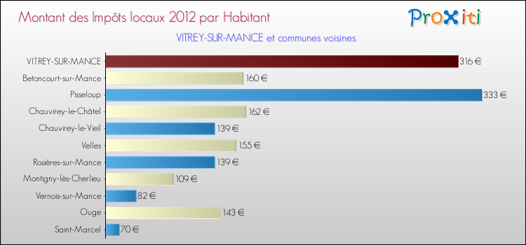 Montant des impôts locaux par Habitant pour VITREY-SUR-MANCE et les communes proches Comparaison des impôts locaux par habitant pour VITREY-SUR-MANCE et les communes voisines