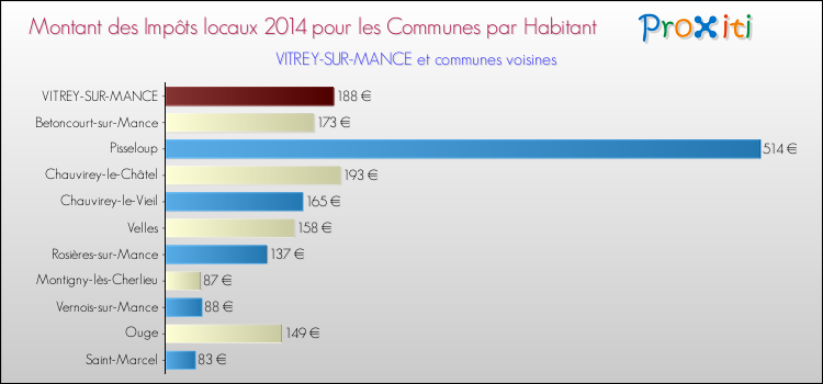 Montant des impôts locaux par Habitant pour VITREY-SUR-MANCE et les communes proches en 2014 Comparaison des impôts locaux par habitant pour VITREY-SUR-MANCE et les communes voisines en 2014