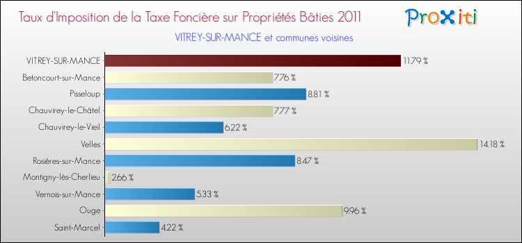Taux d'imposition de la taxe foncière sur le bati 2011 pour VITREY-SUR-MANCE et les communes proches Comparaison des taux d'imposition de la taxe foncière sur le bati 2011 pour VITREY-SUR-MANCE et les communes voisines