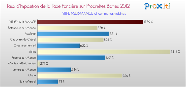 Taux d'imposition de la taxe foncière sur le bati 2012 pour VITREY-SUR-MANCE et les communes proches Comparaison des taux d'imposition de la taxe foncière sur le bati 2012 pour VITREY-SUR-MANCE et les communes voisines