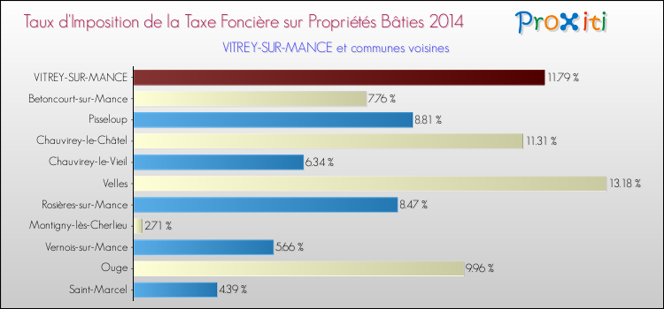 Taux d'imposition de la taxe foncière sur le bati 2014 pour VITREY-SUR-MANCE et les communes proches Comparaison des taux d'imposition de la taxe foncière sur le bati 2014 pour VITREY-SUR-MANCE et les communes voisines