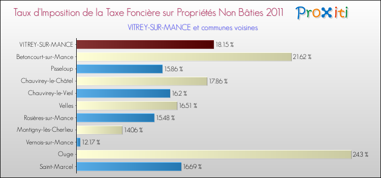 Taux d'imposition de la taxe foncière sur les immeubles et terrains non batis 2011 pour VITREY-SUR-MANCE et les communes proches Comparaison des taux d'imposition de la taxe foncière sur les immeubles et terrains non batis 2011 pour VITREY-SUR-MANCE et les communes voisines