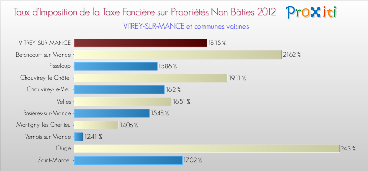 Taux d'imposition de la taxe foncière sur les immeubles et terrains non batis 2012 pour VITREY-SUR-MANCE et les communes proches Comparaison des taux d'imposition de la taxe foncière sur les immeubles et terrains non batis 2012 pour VITREY-SUR-MANCE et les communes voisines