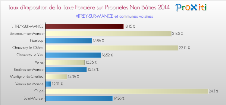 Taux d'imposition de la taxe foncière sur les immeubles et terrains non batis 2014 pour VITREY-SUR-MANCE et les communes proches Comparaison des taux d'imposition de la taxe foncière sur les immeubles et terrains non batis 2014 pour VITREY-SUR-MANCE et les communes voisines