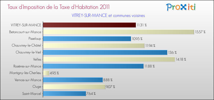 Taux d'imposition de la taxe d'habitation 2011 pour VITREY-SUR-MANCE et les communes proches Comparaison des taux d'imposition de la taxe d'habitation 2011 pour VITREY-SUR-MANCE et les communes voisines