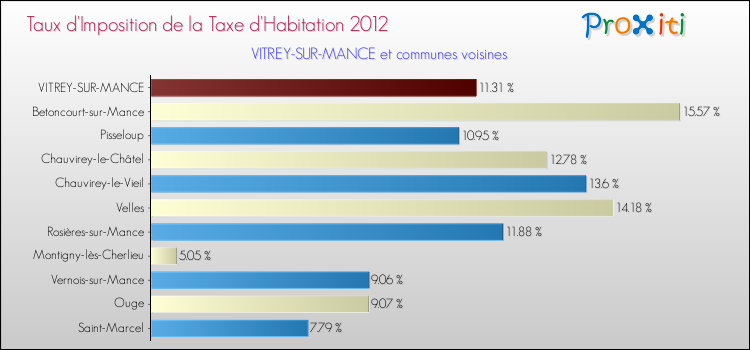 Taux d'imposition de la taxe d'habitation 2012 pour VITREY-SUR-MANCE et les communes proches Comparaison des taux d'imposition de la taxe d'habitation 2012 pour VITREY-SUR-MANCE et les communes voisines