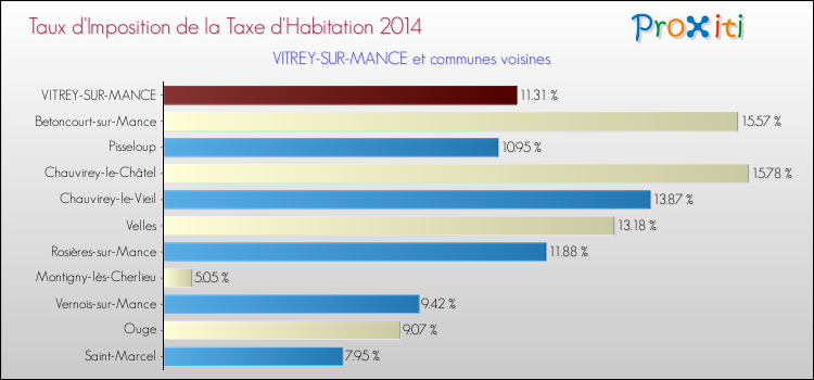 Taux d'imposition de la taxe d'habitation 2014 pour VITREY-SUR-MANCE et les communes proches Comparaison des taux d'imposition de la taxe d'habitation 2014 pour VITREY-SUR-MANCE et les communes voisines