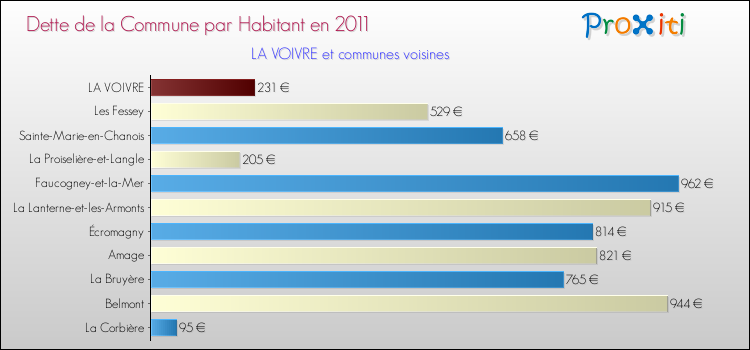 Dette par habitant de la commune en 2011 pour LA VOIVRE et les communes proches Comparaison de la dette par habitant de la commune en 2011 pour LA VOIVRE et les communes voisines