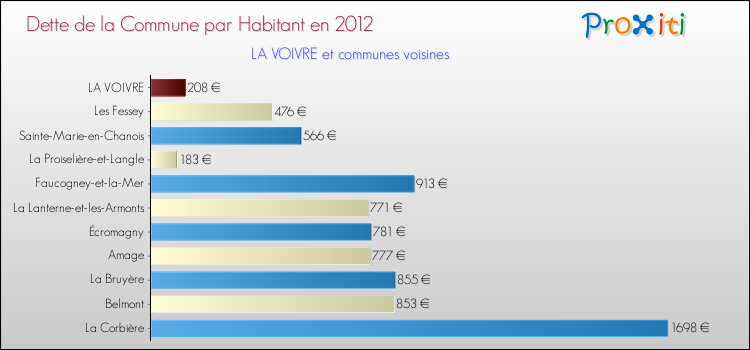 Dette par habitant de la commune en 2012 pour LA VOIVRE et les communes proches Comparaison de la dette par habitant de la commune en 2012 pour LA VOIVRE et les communes voisines