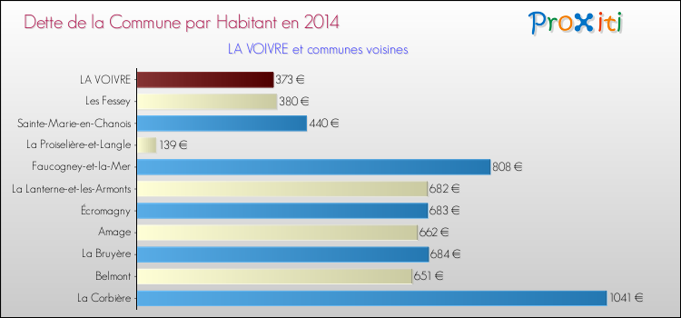 Dette par habitant de la commune en 2014 pour LA VOIVRE et les communes proches Comparaison de la dette par habitant de la commune en 2014 pour LA VOIVRE et les communes voisines