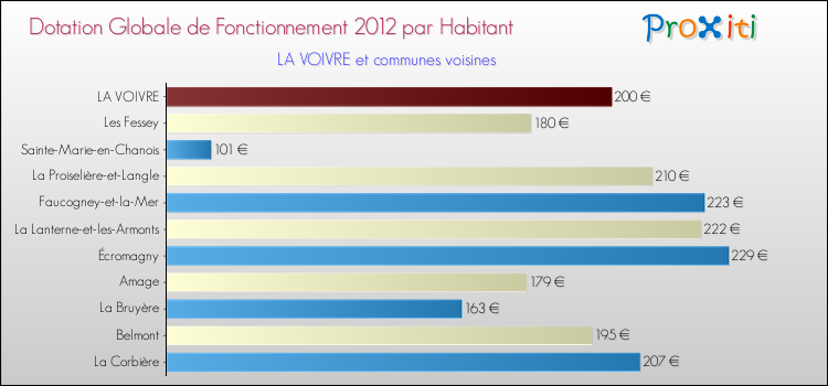 Montant des dotations globales de fonctionnement DGF par Habitant pour LA VOIVRE et les communes proches Comparaison des des dotations globales de fonctionnement DGF par habitant pour LA VOIVRE et les communes voisines