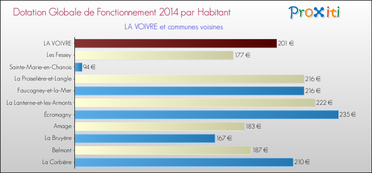 Montant des dotations globales de fonctionnement DGF par Habitant pour LA VOIVRE et les communes proches en 2014. Comparaison des des dotations globales de fonctionnement DGF par habitant pour LA VOIVRE et les communes voisines en 2014.