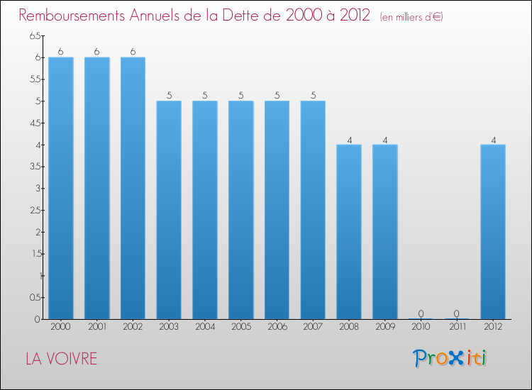 Evolution de l'annuité de la dette pour la commune de LA VOIVRE de 2000 à 2012 Annuités de la dette pour LA VOIVRE de 2000 à 2012
