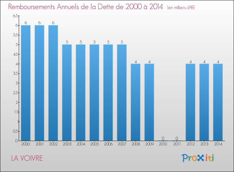 Evolution de l'annuité de la dette pour la commune de LA VOIVRE de 2000 à 2014 Annuités de la dette pour LA VOIVRE de 2000 à 2014