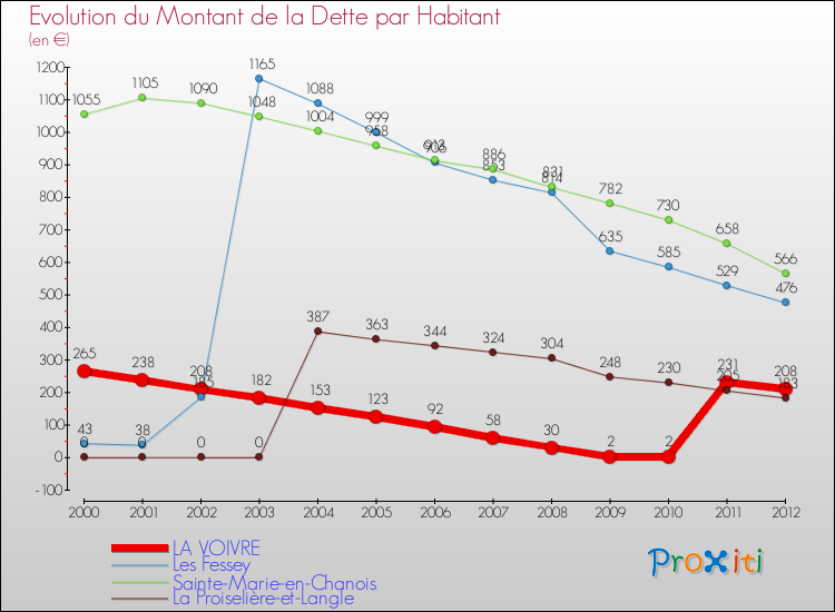Evolution de la dette par habitant pour la commune de LA VOIVRE et les communes proches de 2000 à 2012 Comparaison de la dette par habitant pour LA VOIVRE et les communes voisines de 2000 à 2012