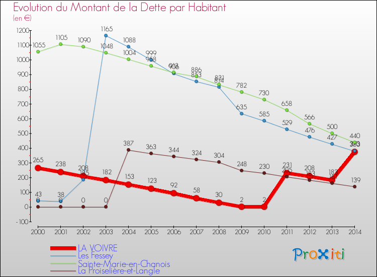 Evolution de la dette par habitant pour la commune de LA VOIVRE et les communes proches de 2000 à 2014 Comparaison de la dette par habitant pour LA VOIVRE et les communes voisines de 2000 à 2014