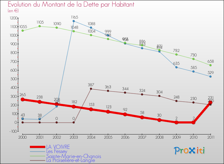 Evolution de la dette par habitant pour la commune de LA VOIVRE et les communes proches Comparaison de la dette par habitant pour LA VOIVRE et les communes voisines