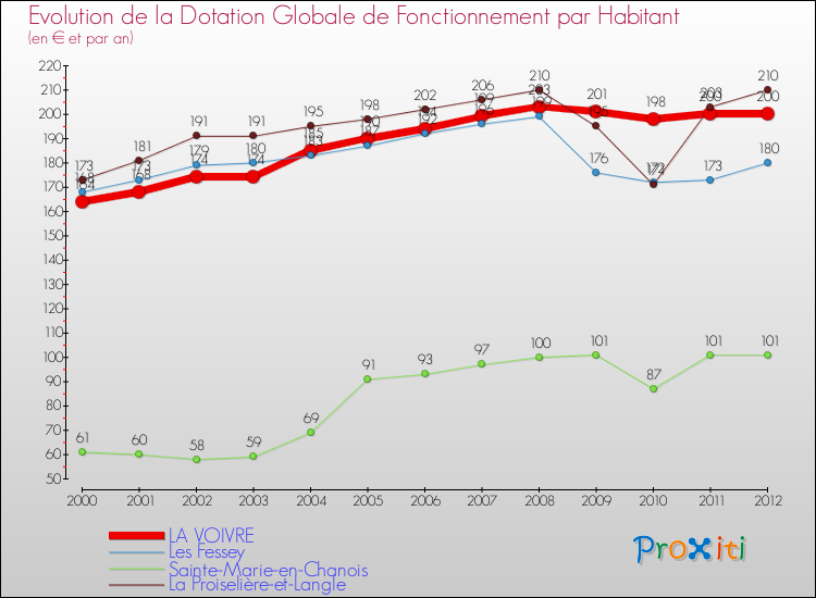 Evolution et montant de la dotation globale de fonctionnement par Habitant pour LA VOIVRE et les communes proches Comparaison des dotations globales de fonctionnement par habitant pour LA VOIVRE et les communes voisines