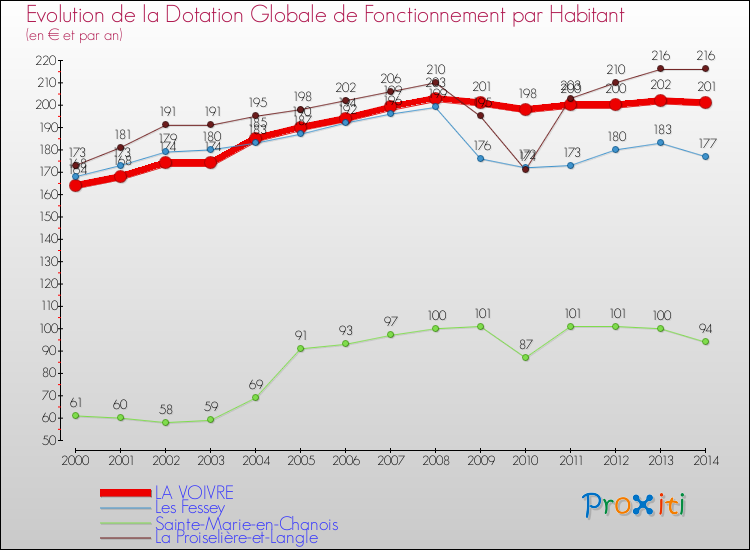 Evolution et montant de la dotation globale de fonctionnement par Habitant pour LA VOIVRE et les communes proches de 2000 à 2014. Comparaison des dotations globales de fonctionnement par habitant pour LA VOIVRE et les communes voisines de 2000 à 2014.