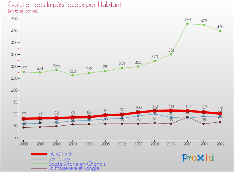 Evolution et montant des impôts locaux par Habitant pour LA VOIVRE et les communes proches Comparaison des impôts locaux par habitant pour LA VOIVRE et les communes voisines