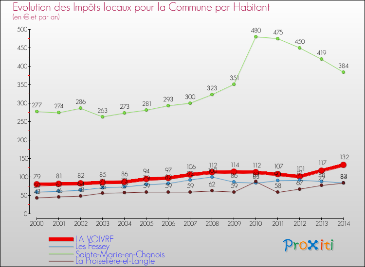 Evolution et montant des impôts locaux par Habitant pour LA VOIVRE et les communes proches de 2000 à 2014 Comparaison des impôts locaux par habitant pour LA VOIVRE et les communes voisines de 2000 à 2014