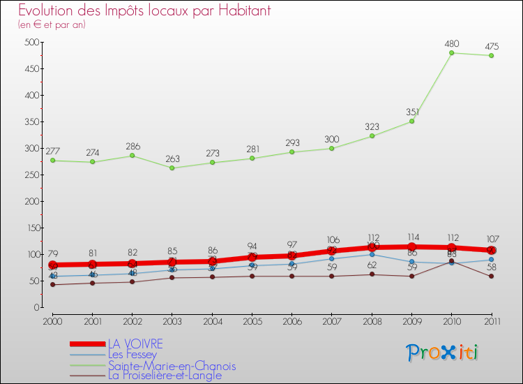 Evolution et montant des impôts locaux par Habitant pour LA VOIVRE et les communes proches Comparaison des impôts locaux par habitant pour LA VOIVRE et les communes voisines
