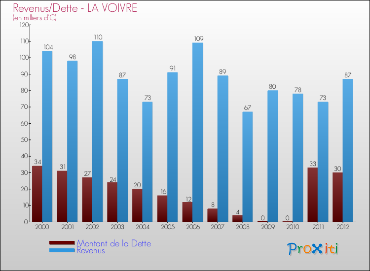 Evolution comparée de la dette et des revenus pour la commune de LA VOIVRE de 2000 à 2012 Comparaison de la dette et des revenus pour LA VOIVRE de 2000 à 2012
