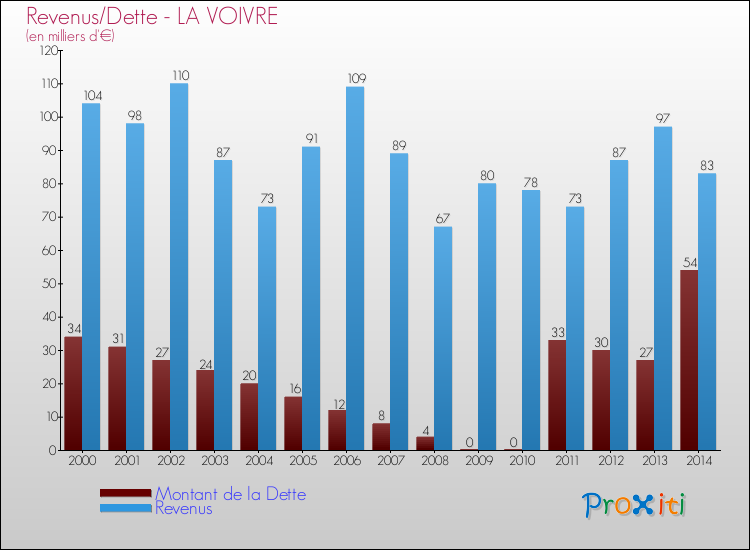 Evolution comparée de la dette et des revenus pour la commune de LA VOIVRE de 2000 à 2014 Comparaison de la dette et des revenus pour LA VOIVRE de 2000 à 2014