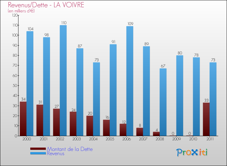 Evolution comparée de la dette et des revenus pour la commune de LA VOIVRE de 2000 à 2011 Comparaison de la dette et des revenus pour LA VOIVRE de 2000 à 2011