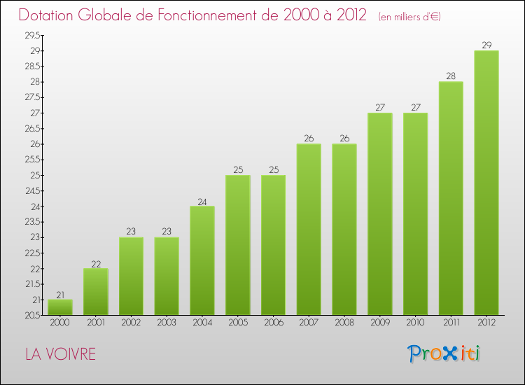 Evolution du montant de la Dotation Globale de Fonctionnement pour la commune de LA VOIVRE de 2000 à 2012 Evolution du montant de la Dotation Globale de Fonctionnement pour LA VOIVRE de 2000 à 2012