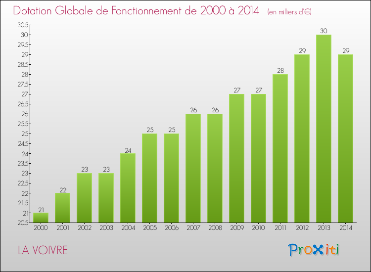 Evolution du montant de la Dotation Globale de Fonctionnement pour la commune de LA VOIVRE de 2000 à 2014 Evolution du montant de la Dotation Globale de Fonctionnement pour LA VOIVRE de 2000 à 2014